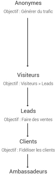 Tunnel de conversion FLY Conseils