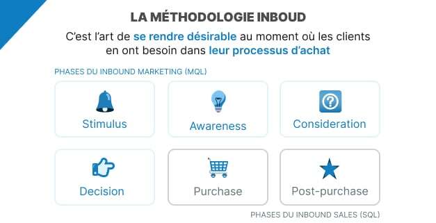 La méthode Inbound pour supporter le e-commerce