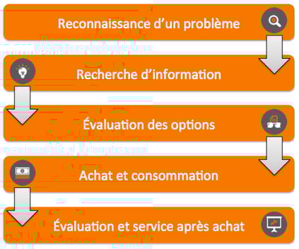 Le processus d'achat