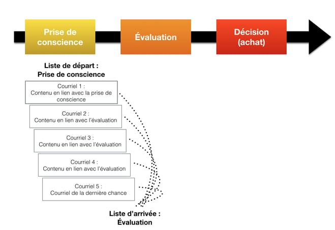 workflow-lead-nurturing