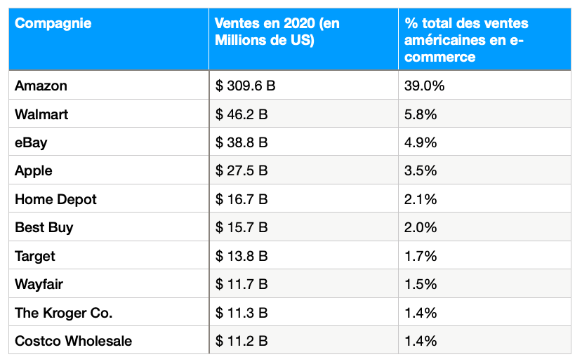 Tableau présentant les marketplaces les plus populaires aux États-Unis.