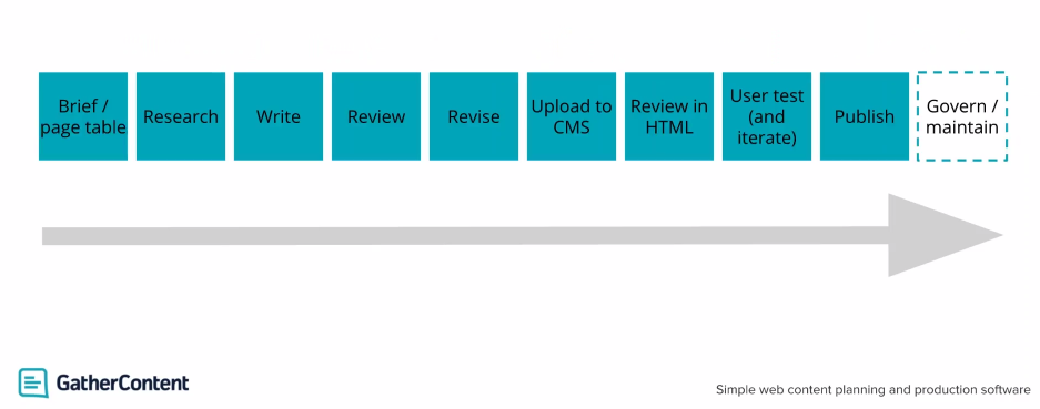 Processus de production de contenu