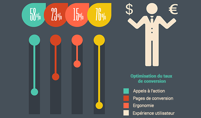 Optimisiser le taux de conversion grâce au design Optimisiser le taux de conversion grâce au design