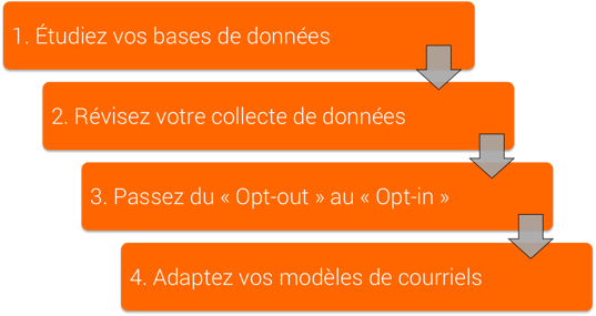 Liste des étapes des choses à faire pour les gestionnaires marketing en fonction de la loi c-28