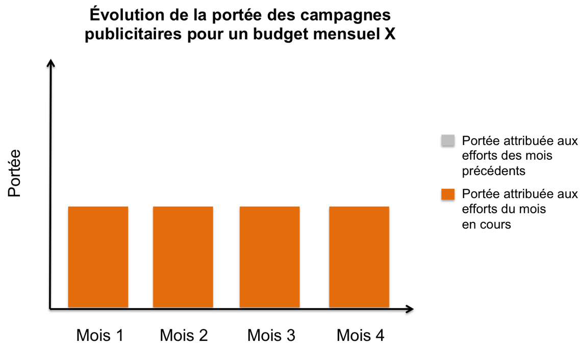 Évolution de la portée des campagnes publicitaires pour un budget mensuel X