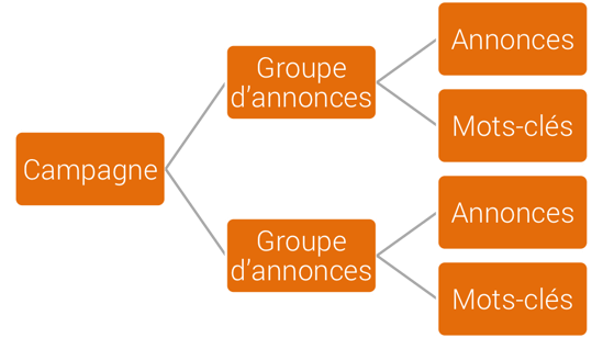 Structure de campagne AdWords