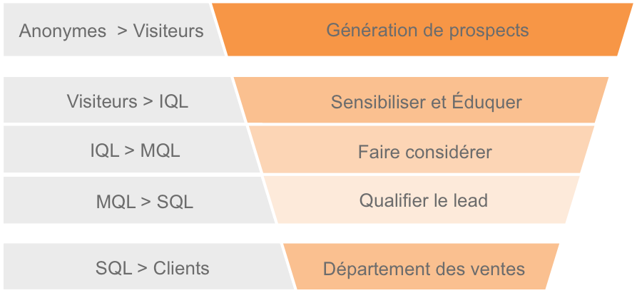 Le différents types de leads en marketing Le différents types de leads en marketing